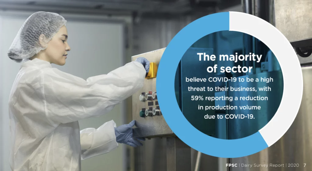 The majority of sector believe COVID-19 to be a high threat to their business, with 59% reporting a reduction in production volume due to COVID-19.